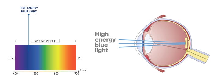 Spettro della luce BLU